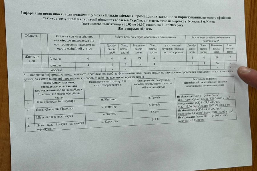 Купатися не варто: практично у всіх водоймах Житомирщини вода не відповідає санітарним вимогам