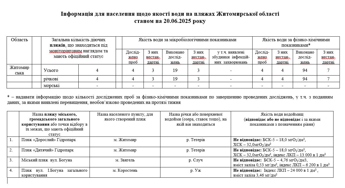 Купатися не можна: на пляжах Житомирщини вода не відповідає нормам