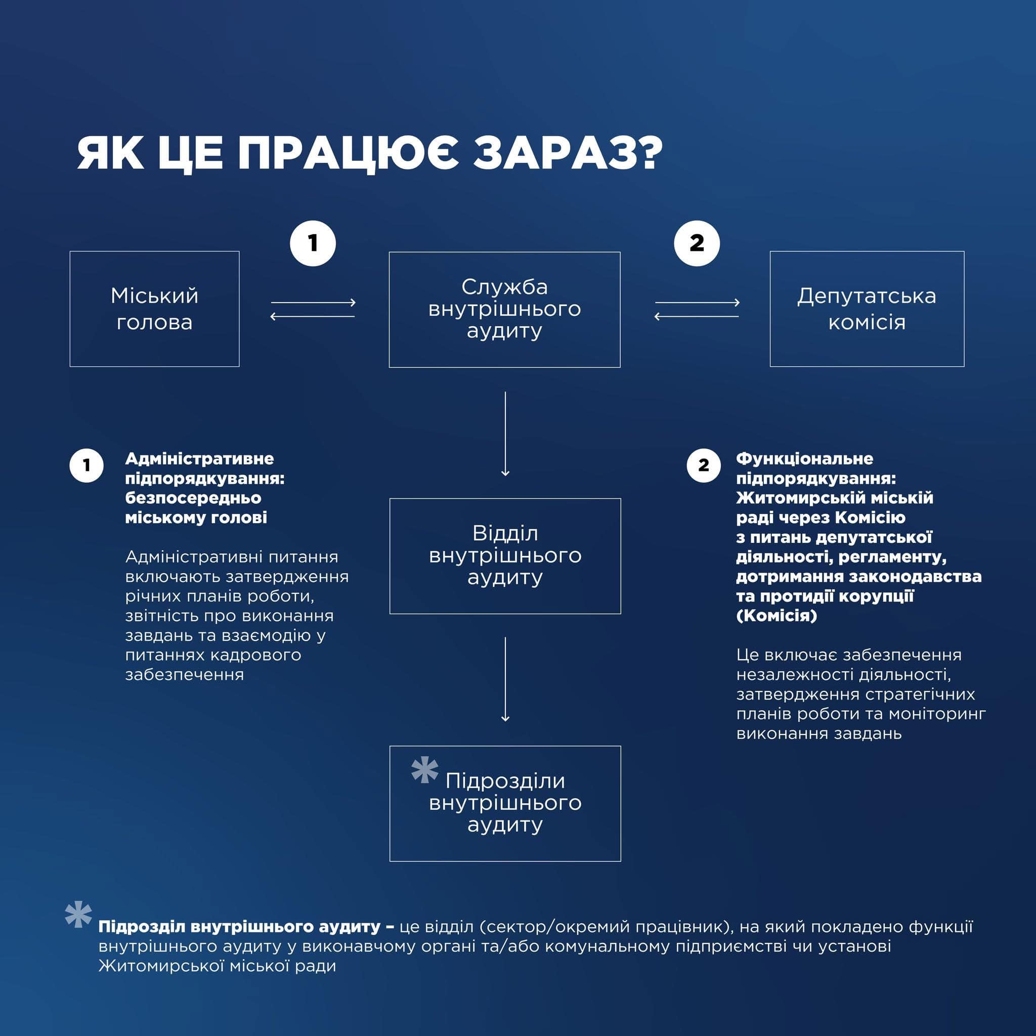 Житомирська громада першою в Україні розпочала впровадження системи внутрішнього аудиту