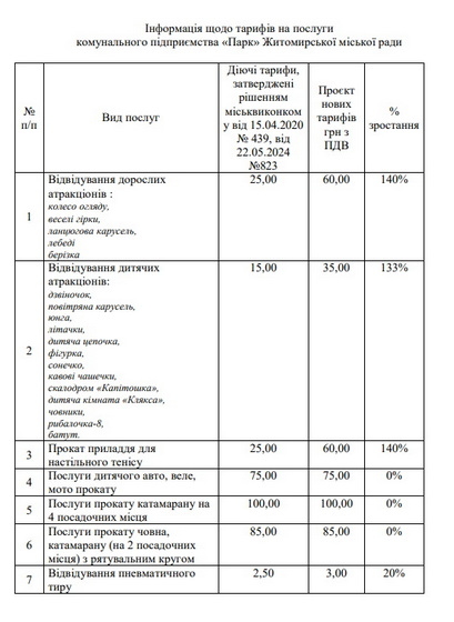 Нові тарифи на атракціони в Житомирі - виконком затвердив підвищення вартості на 2025 рік